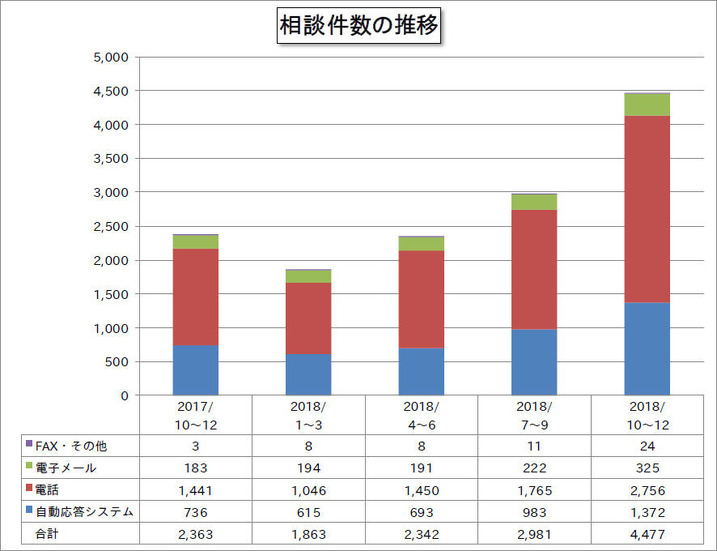 相談件数の推移