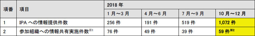 情報提供および情報共有の状況