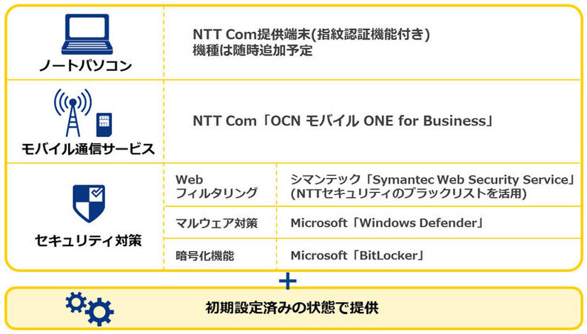 サービスのパッケージ内容