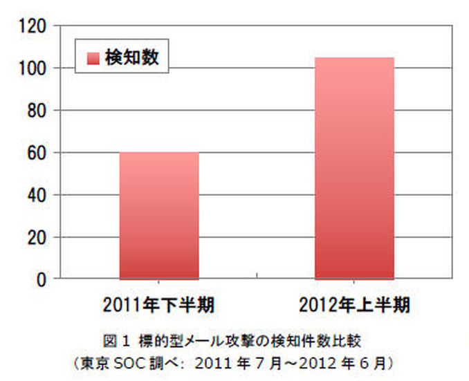 標的型メール攻撃は前半期と比べて検知数が約2倍に。悪用されやすい脆弱性の増加が原因とみられる。