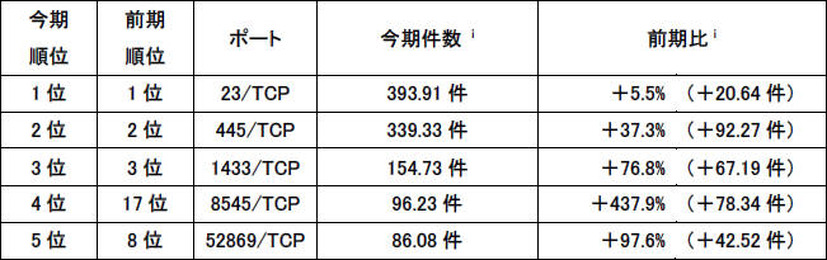 宛先ポート別検知件数（今期順位）