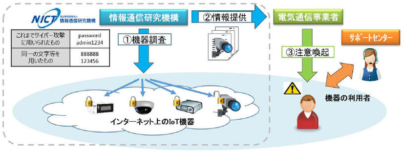 「NOTICE」の実施イメージ