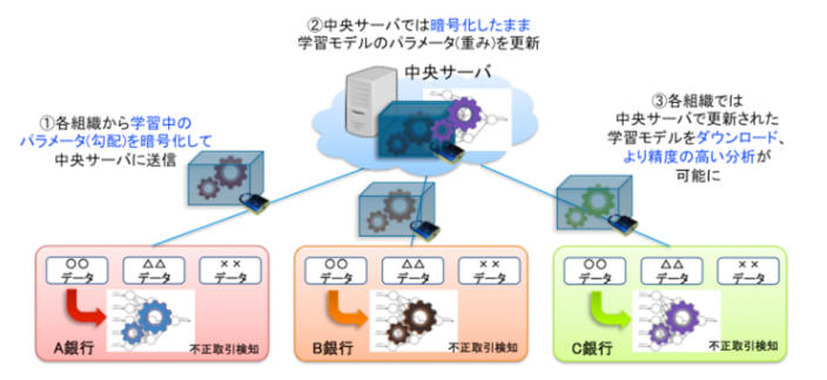 複数の組織が持つデータを外部に開示することなく協調して深層学習を行えるプライバシー保護深層学習システム 「DeepProtect」