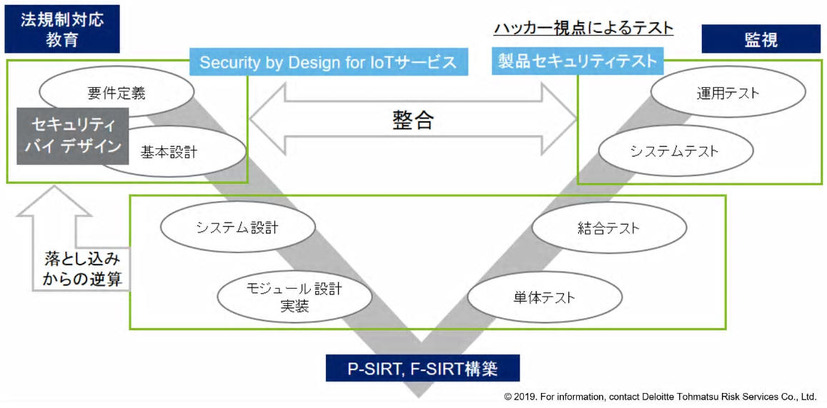 IoT製品の開発プロセスにおけるSecurity by Design for IoTサービス