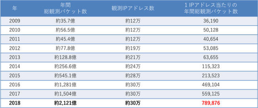 NICTERダークネット観測統計（過去10年間）