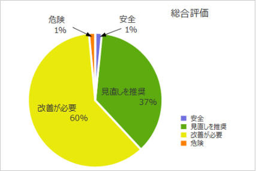 総合評価