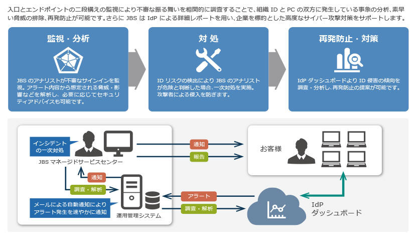 サービスの概要