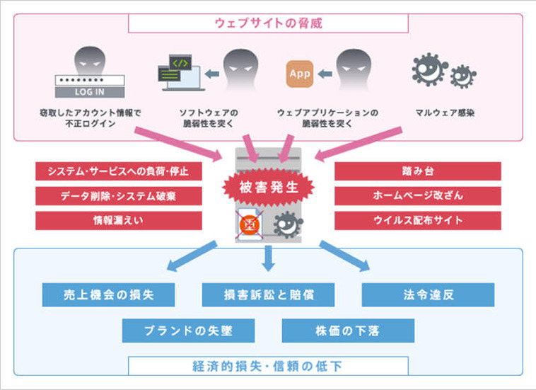 Webサイトで起こるトラブル