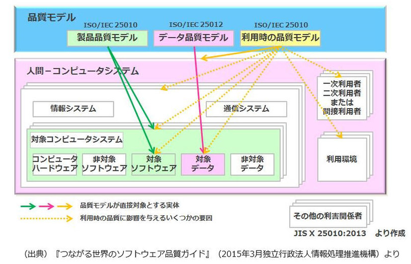 SQuaRE（ISO/IEC 25000シリーズ）における品質モデル（参考）