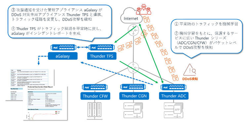 A10 One-DDoS ProtectionによるDDoS防御のフルオートメーション化