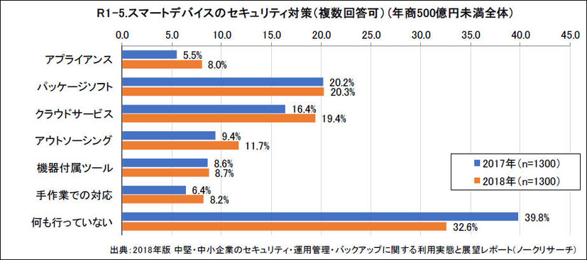 スマートデバイスのセキュリティ対策（複数回答可）（年商500億円未満全体）