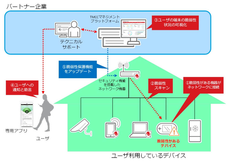 TMCC提供イメージ図（脆弱性保護機能を利用する場合）