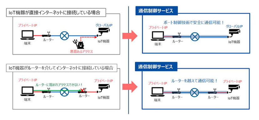 プライベートIPアドレスのIoT機器同士の通信を可能に