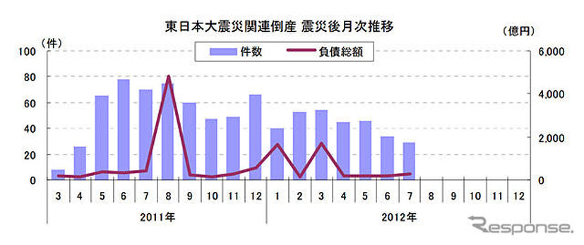 東日本大震災関連倒産、15か月ぶりに30件を下回る…7月 東京商工リサーチ