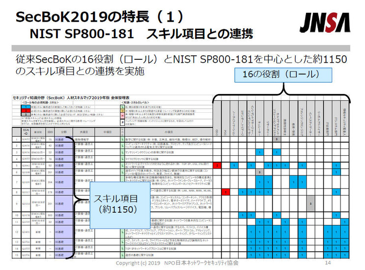 NIST SP800-181スキル項目との連携