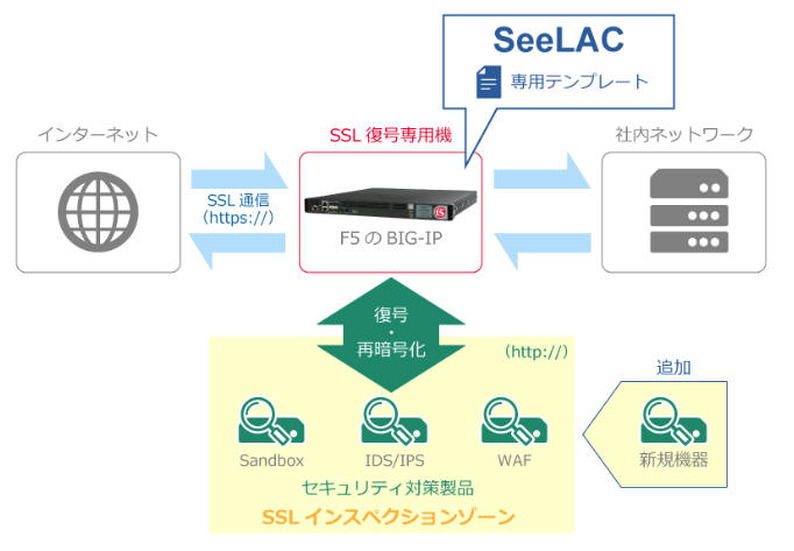 SeeLACで構築する可視化環境