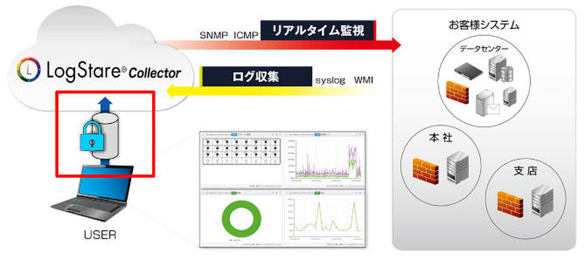 クラウド環境におけるLSC活用イメージ