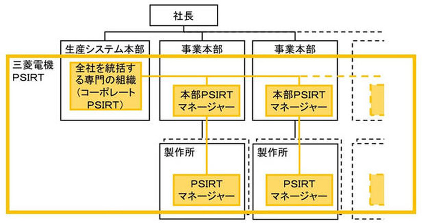 三菱電機の製品・サービスのセキュリティーに関する全社体制