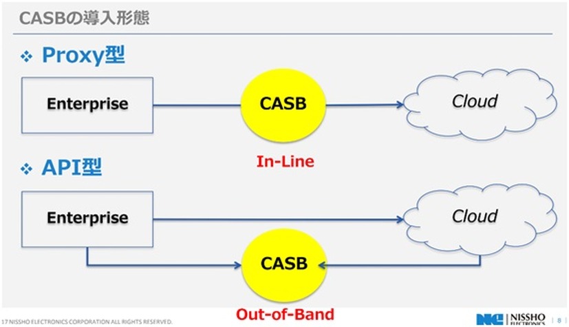 CASB は大きく分けて Proxy 型と API 型の2つがあり構成・機能が異なる