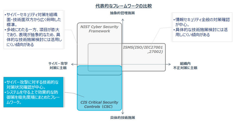 CIS Controlsの位置づけ