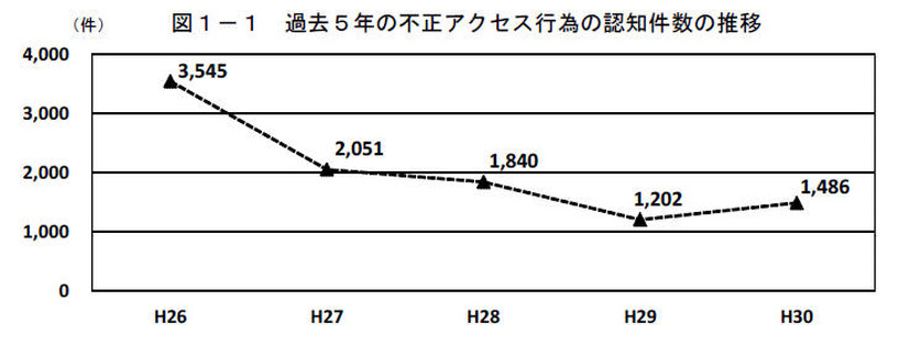 過去5年間の不正アクセス行為の認知件数の推移