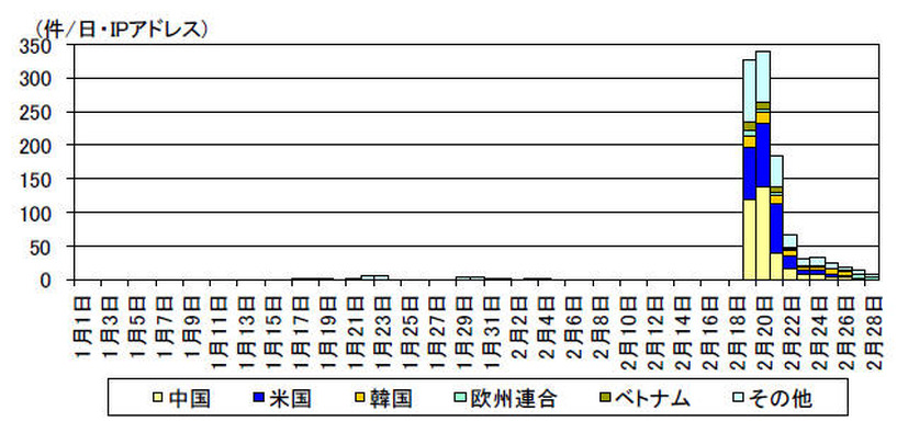 IMP に対するアクセス件数の推移（着信元国・地域別 i H31.1.1～2.28）