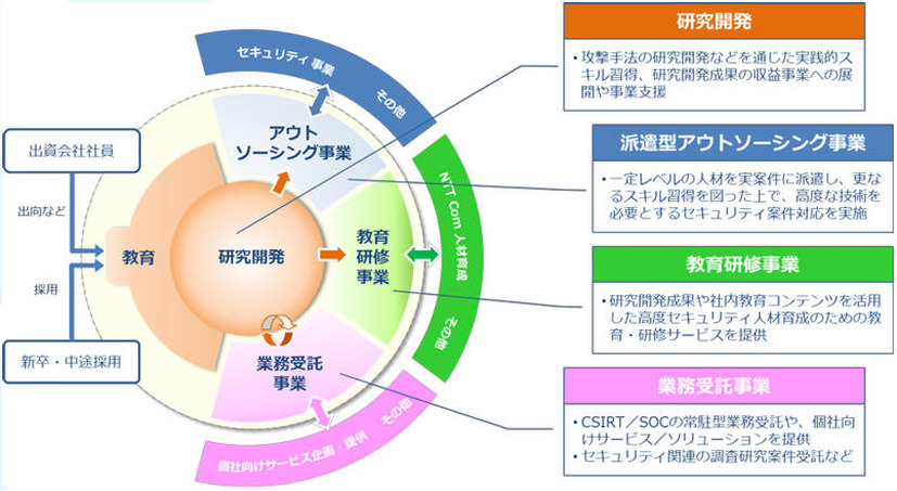 事業概要