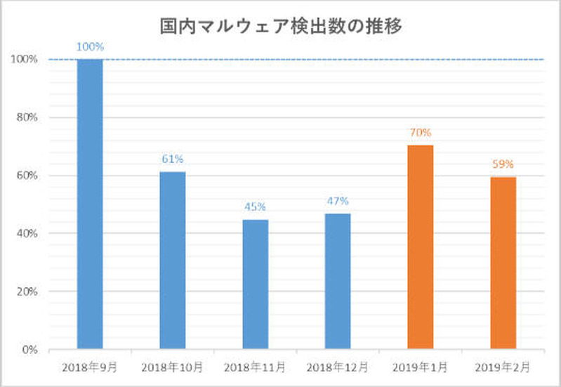 国内マルウェア検出数の推移(2018年9月の全検出数を100%として比較)