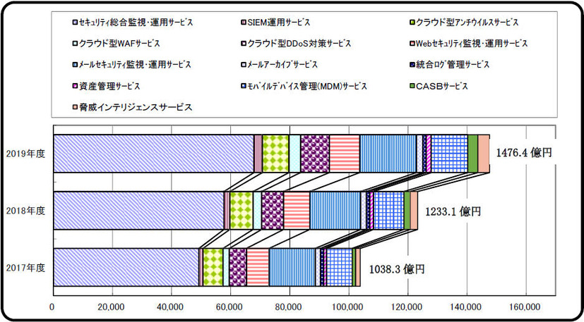 マネージド型・クラウド型サービスの市場推移