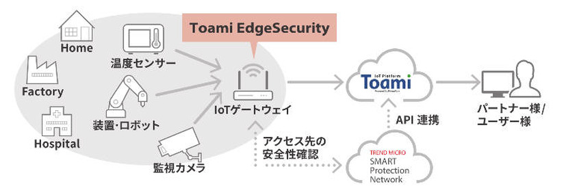 Toami Edge Securityのイメージ図