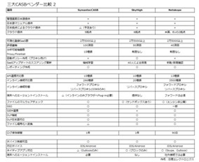 三大CASBベンダー機能比較表その2（「日商エレに聞く、ＣＡＳＢとクラウドセキュリティの疑問：愛読者限定特別公開資料）より抜粋）