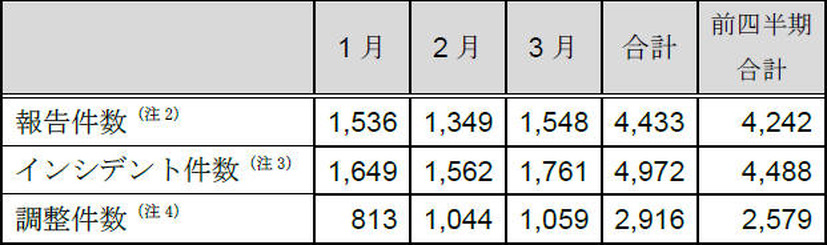 インシデント報告関連件数