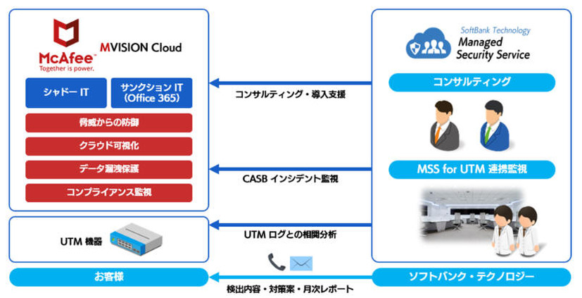 MSS for CASBの概要