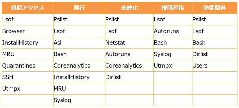 AutoMacTCのモジュールと、MITRE ATT&CKフレームワークで定義された最初の5つのTacticのマッピング