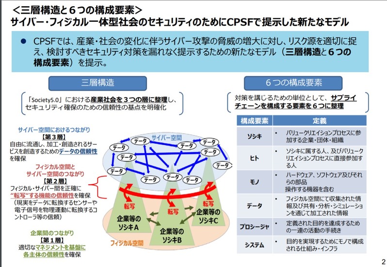 三層構造と６つの構成要素