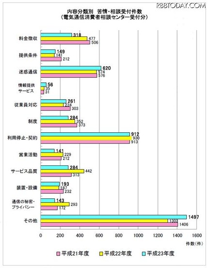 内容分類別の苦情・相談の概要