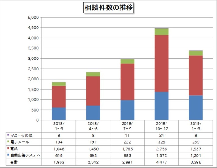 相談件数の推移