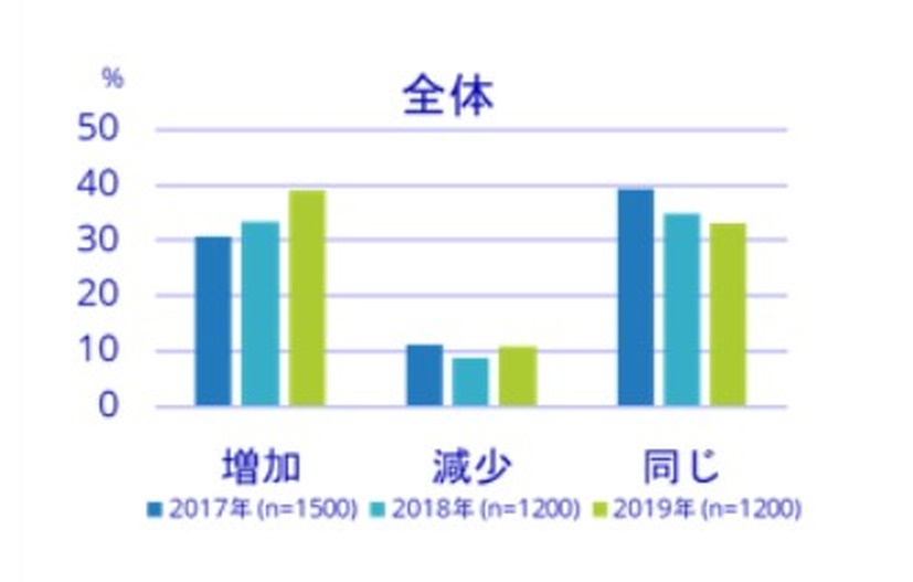 あなたの会社のIT投資（見込み）は、前年度に比べて増えるとお考えですか、あるいは減るとお考えですか？(過去3か年の調査結果を掲載)