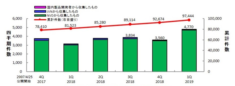 JVN iPediaの登録件数の四半期別推移