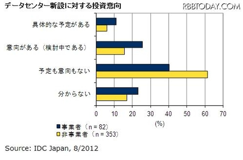 データセンター新設に対する投資意向