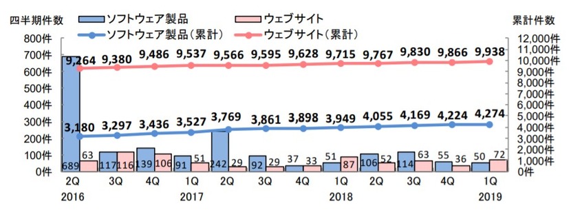 脆弱性の届出件数の四半期ごとの推移