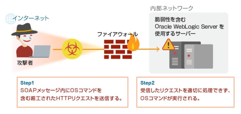 本脆弱性を悪用した攻撃の例