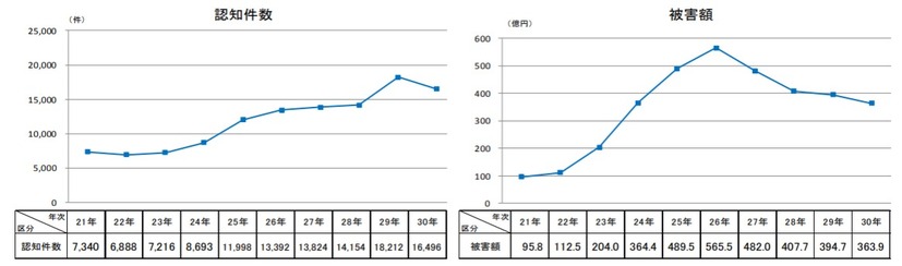 特殊詐欺の認知件数と被害額の推移