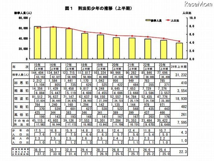 刑法犯少年の推移