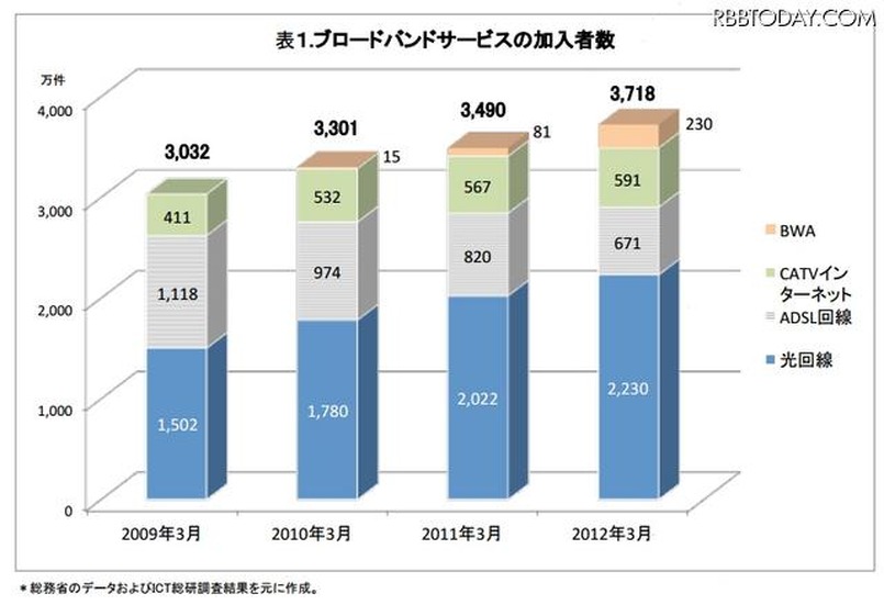 ブロードバンドサービスの加入者数