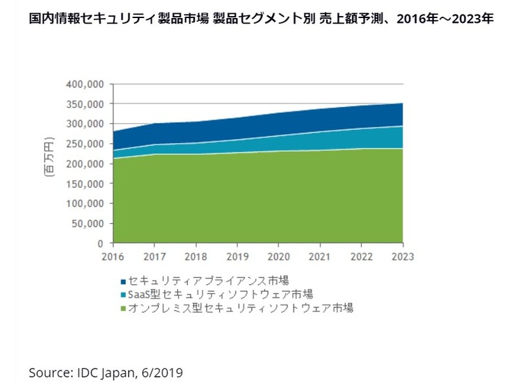 国内情報セキュリティ製品市場 製品セグメント別 売上額予測、2016年～2023年