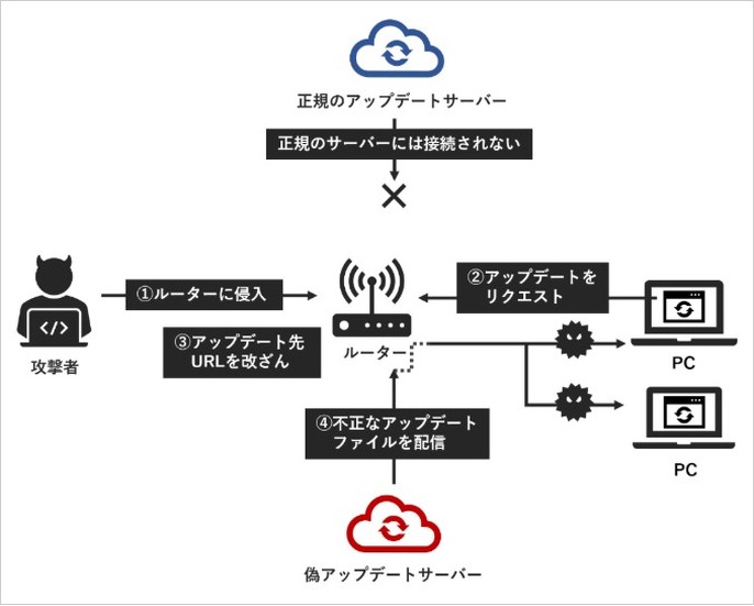 ルーターに対するMITM攻撃のシナリオ