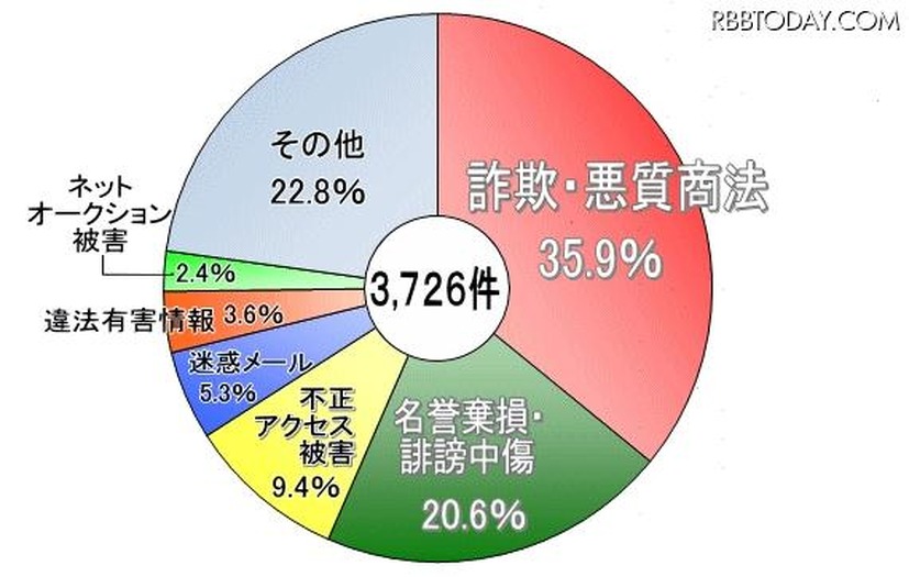 警視庁「2012年の サイバー犯罪対策課 相談受理状況（上半期）」