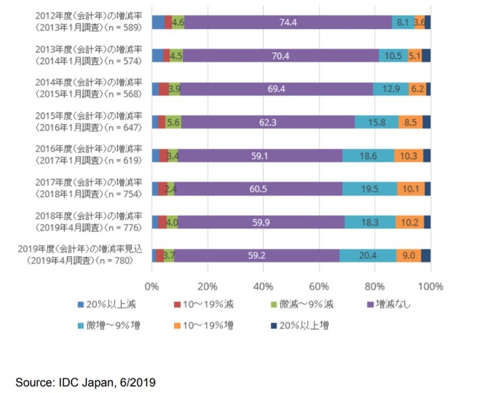 2012年度（会計年）～2019年度（会計年）の情報セキュリティ関連投資の前年度と比較した増減率