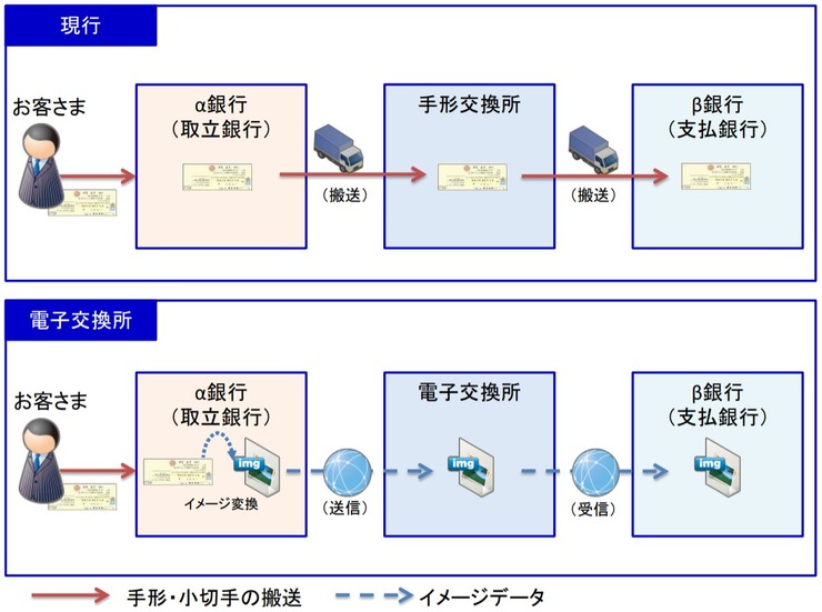 「電子交換所」のイメージ